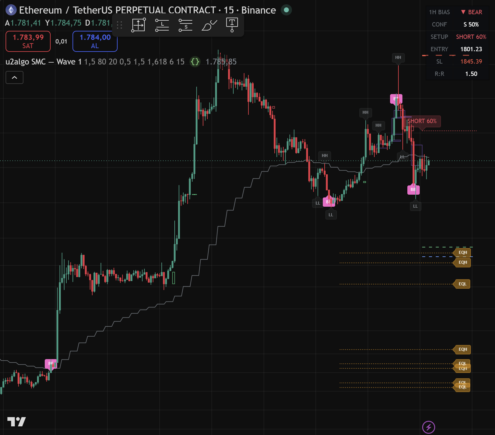 u2algo Wave-1 indikatörü ETHUSDT 15m — Order Block / FVG zone'ları, breaker (BB) işaretleri ve SHORT setup'ın SL/TP/R:R görseli